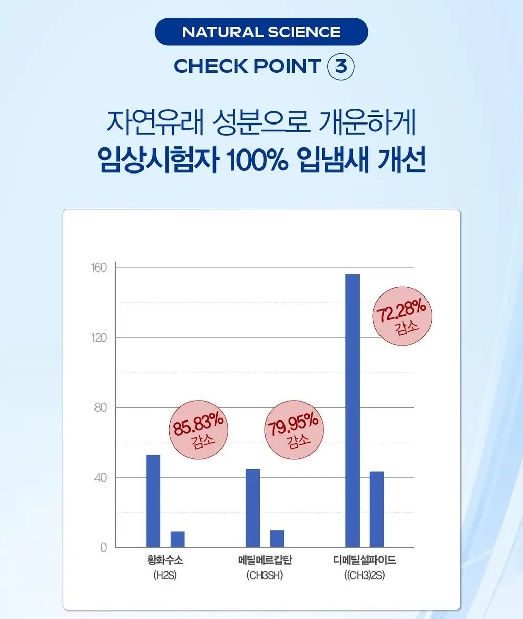 [고불소] 벨레다 잇몸 치약 100g 상세페이지 10
